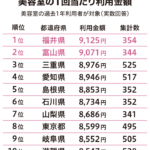 連載―美容サロンの経営塾（89）テーマ「美容に関する都道府県ランキング」地方の美容実態から見いだす“チャンス”