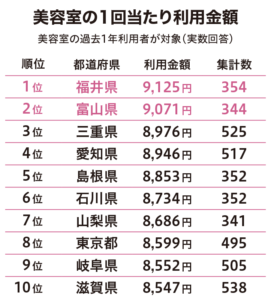 連載―美容サロンの経営塾(89)テーマ「美容に関する都道府県ランキング」地方の美容実態から見いだす“チャンス”