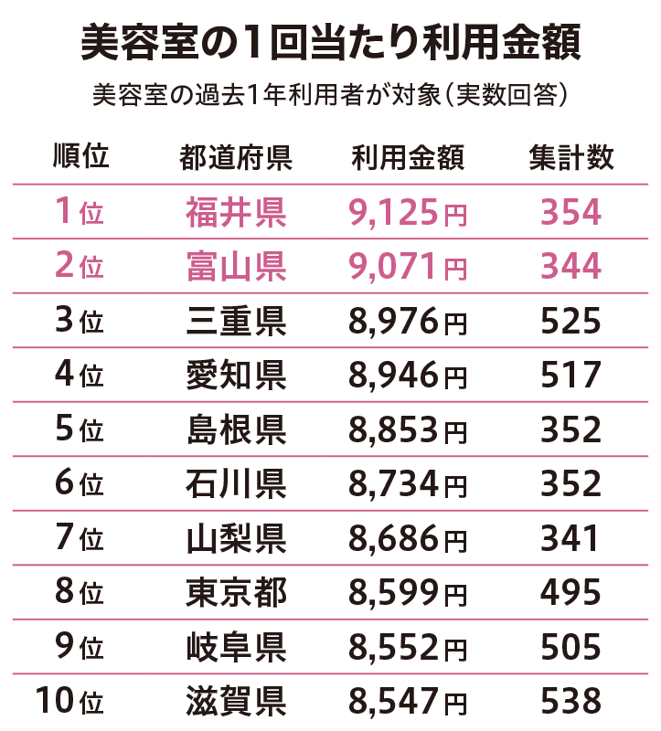 連載―美容サロンの経営塾(89)テーマ「美容に関する都道府県ランキング」地方の美容実態から見いだす“チャンス”