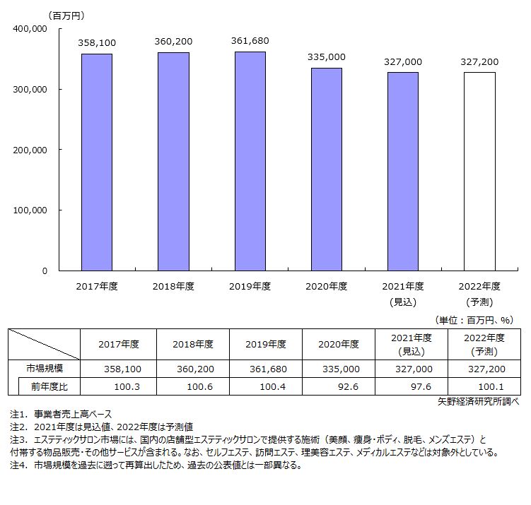 エステティックサロン市場規模推移